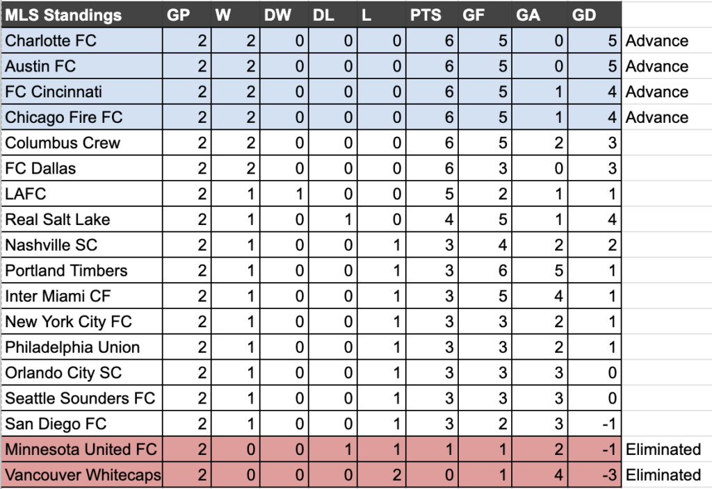 League Cup MLS Standings as of Matchday 2