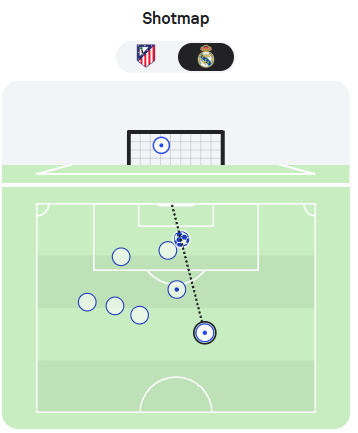 Real Madrid shots in Madrid Derby