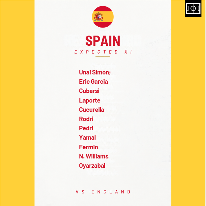 Expected XI for Spain vs England
