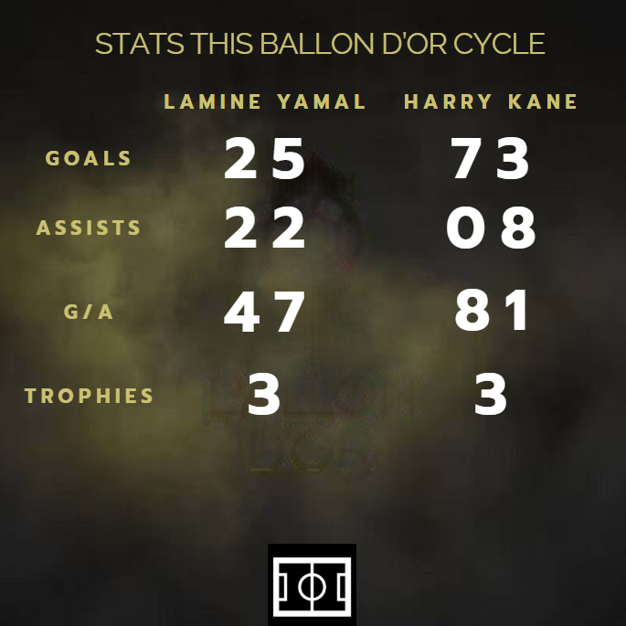 Lamine Yamal vs Harry Kane in the Ballon D'Or Race