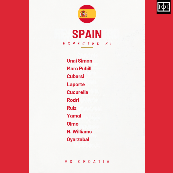 Spain Expected XI for Spain vs Croatia