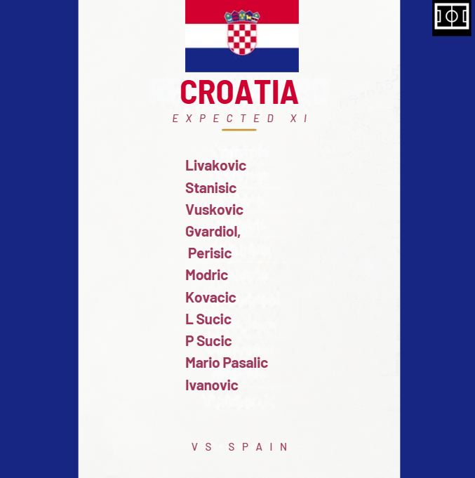 Croatia Expected XI for Spain vs Croatia