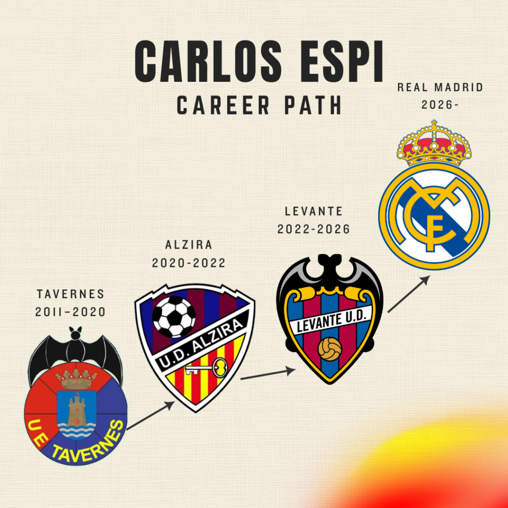 Carlos Espi Career Path