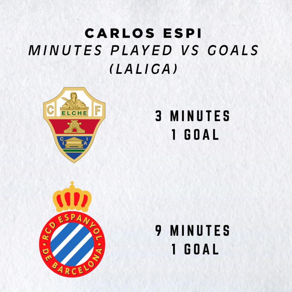 Carlos Espi scoring prowess