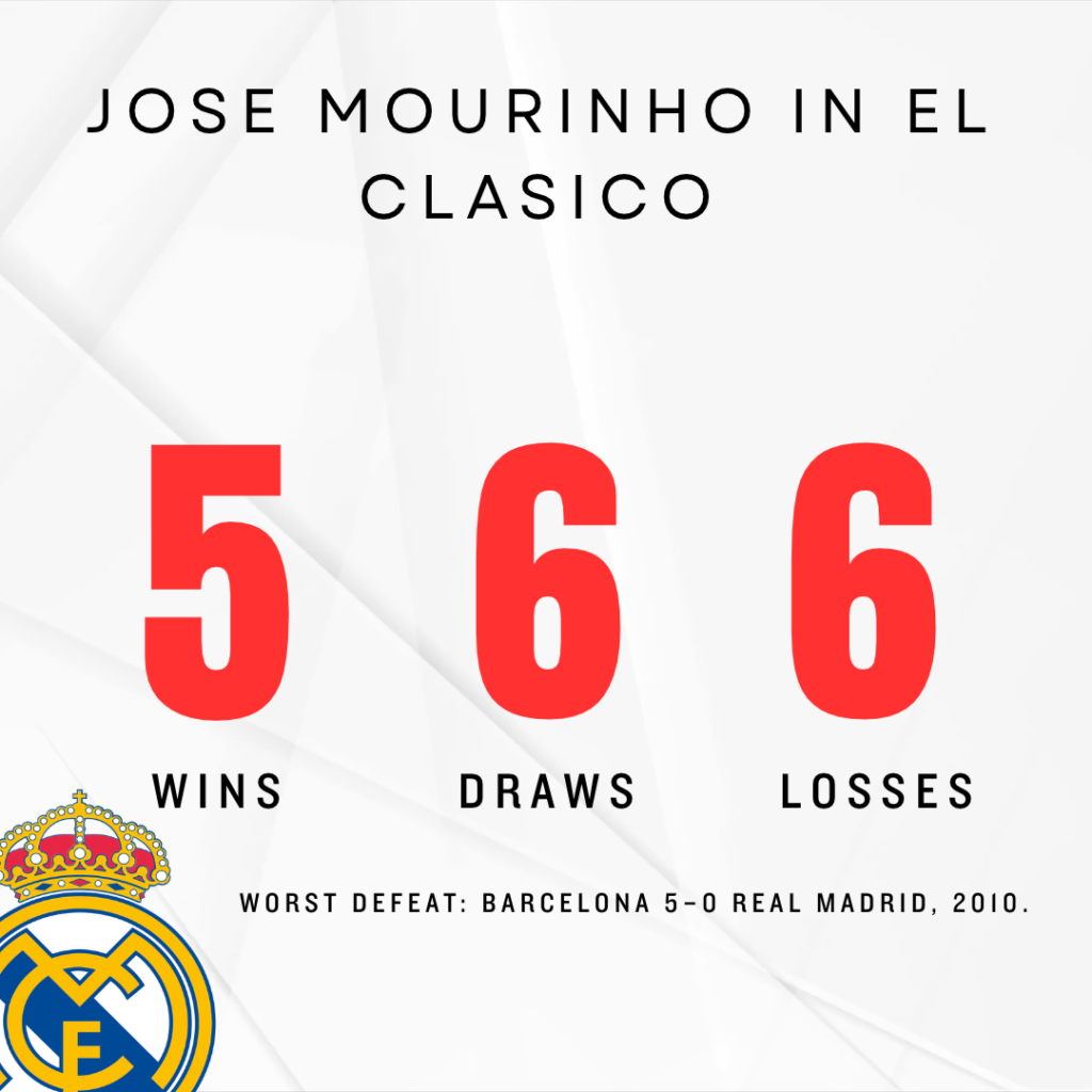 Jose Mourinho stats before his 18th El Clasico