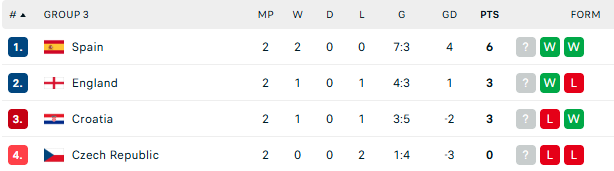UEFA Nations League Group A3: Spain vs Czechia and Croatia vs England are the upcoming fixtures