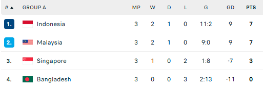 Indonesia vs Thailand: FIFA ASEAN CUP Group A.